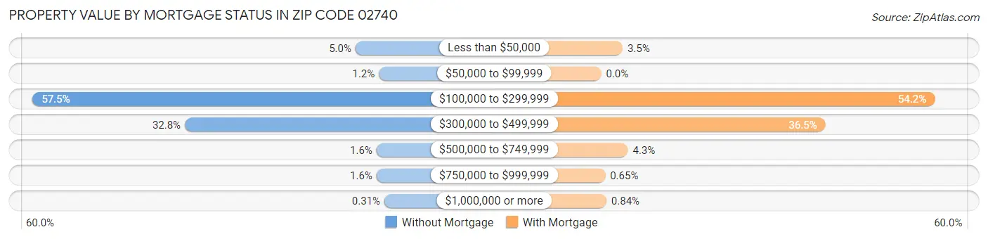 Property Value by Mortgage Status in Zip Code 02740