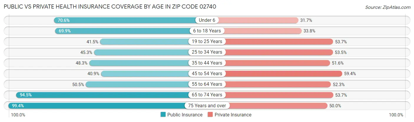 Public vs Private Health Insurance Coverage by Age in Zip Code 02740