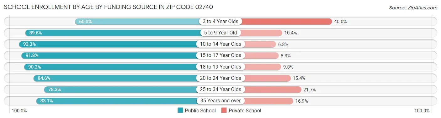 School Enrollment by Age by Funding Source in Zip Code 02740