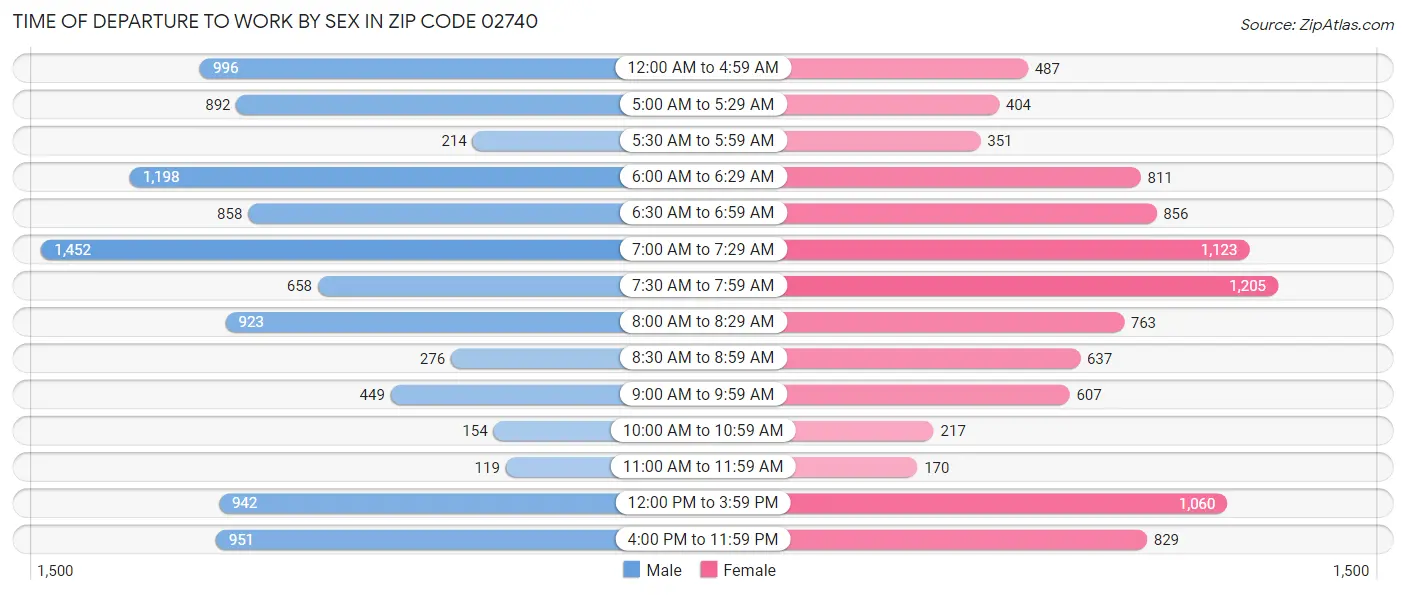 Time of Departure to Work by Sex in Zip Code 02740