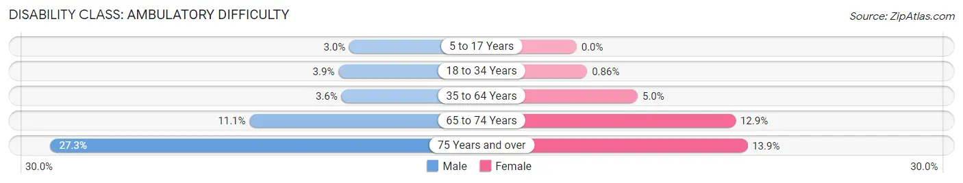 Disability in Zip Code 02743: <span>Ambulatory Difficulty</span>