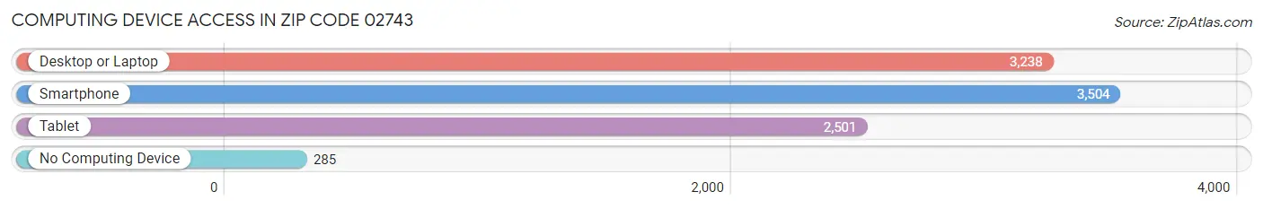 Computing Device Access in Zip Code 02743