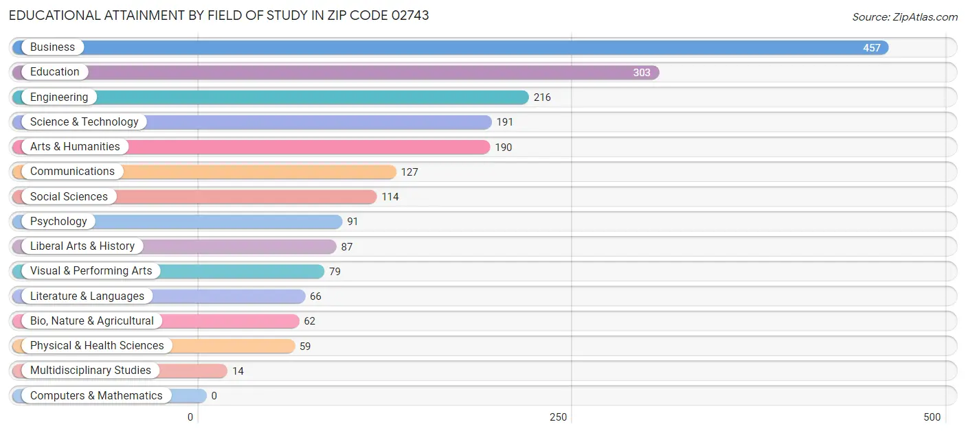 Educational Attainment by Field of Study in Zip Code 02743