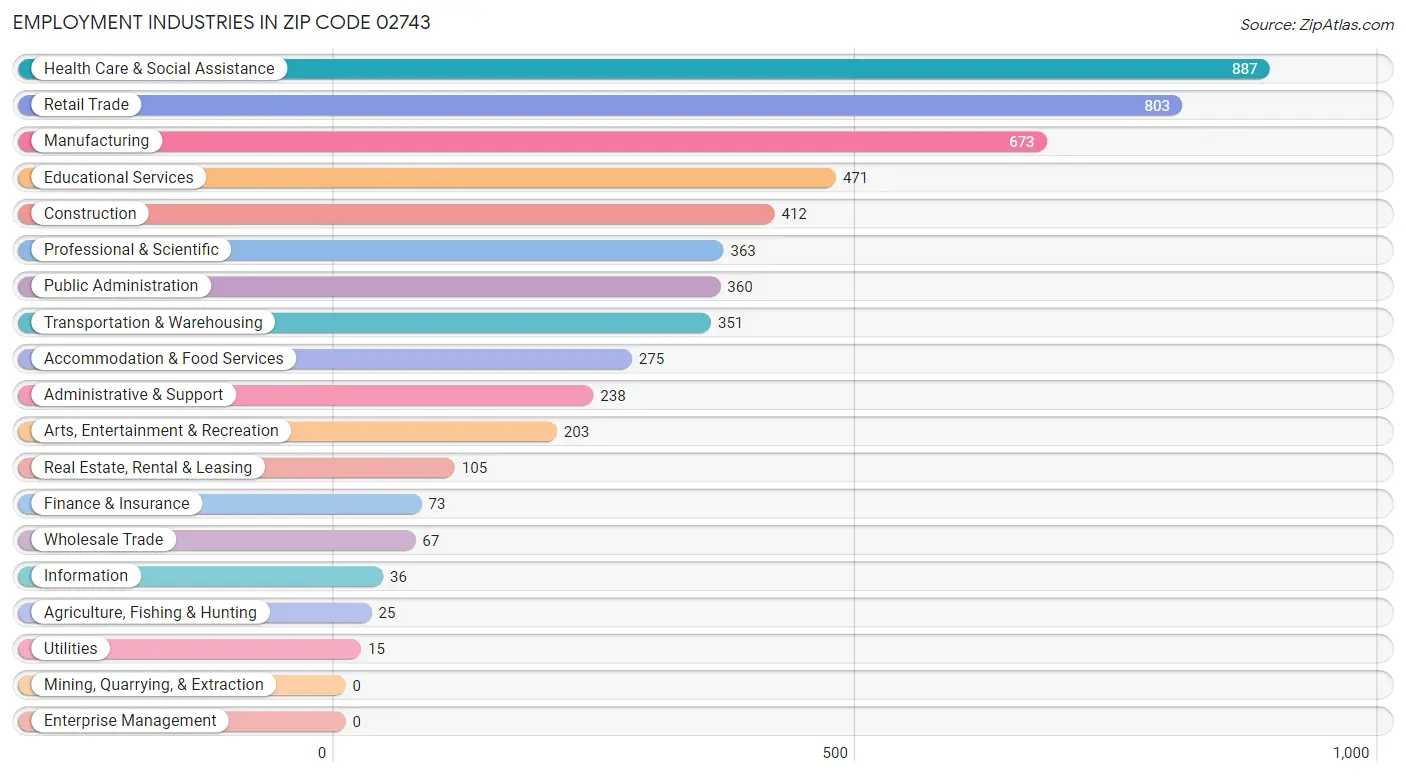 Employment Industries in Zip Code 02743