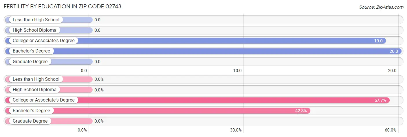 Female Fertility by Education Attainment in Zip Code 02743