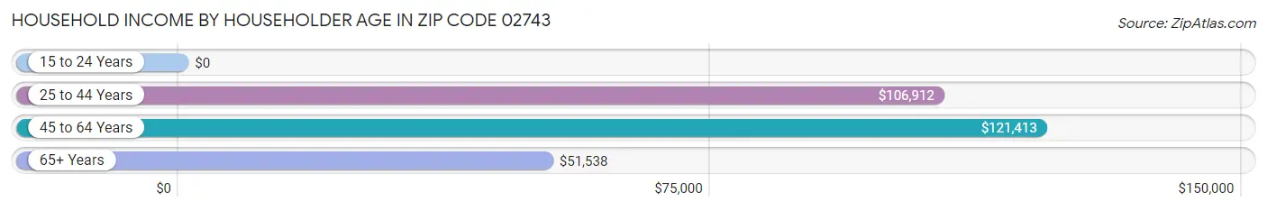 Household Income by Householder Age in Zip Code 02743