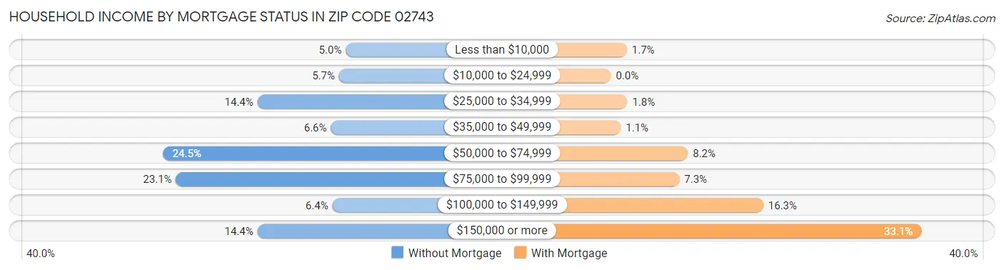 Household Income by Mortgage Status in Zip Code 02743