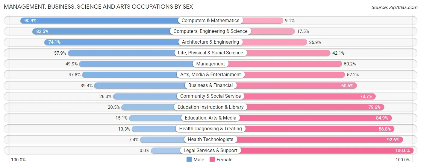 Management, Business, Science and Arts Occupations by Sex in Zip Code 02743