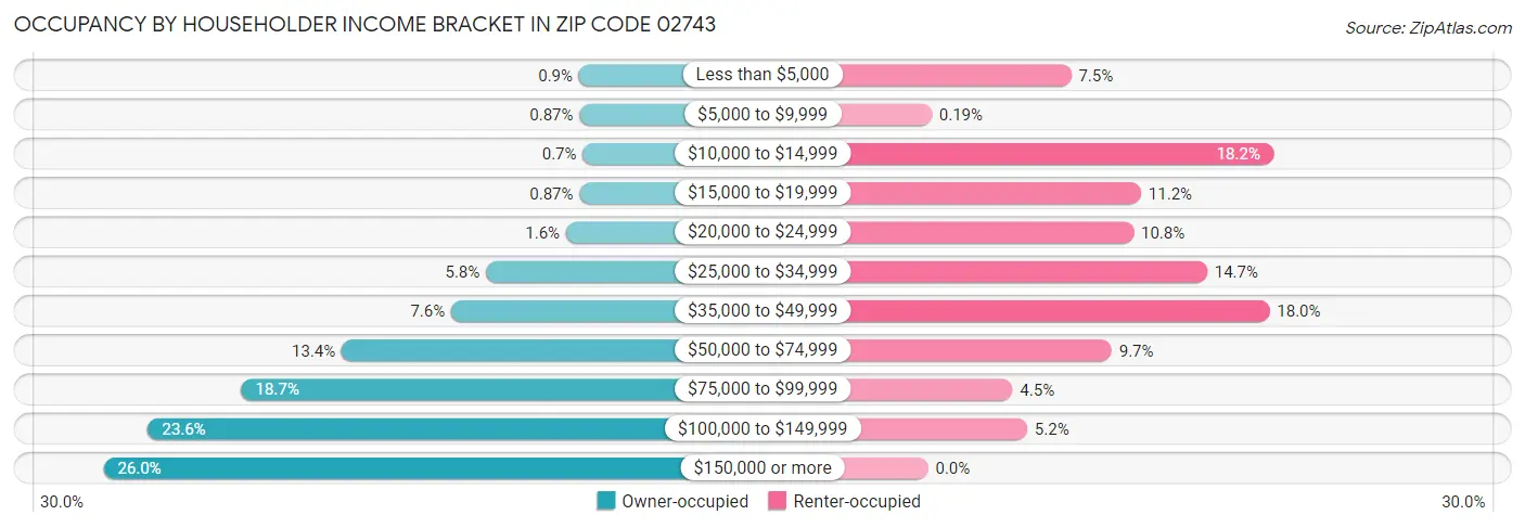 Occupancy by Householder Income Bracket in Zip Code 02743