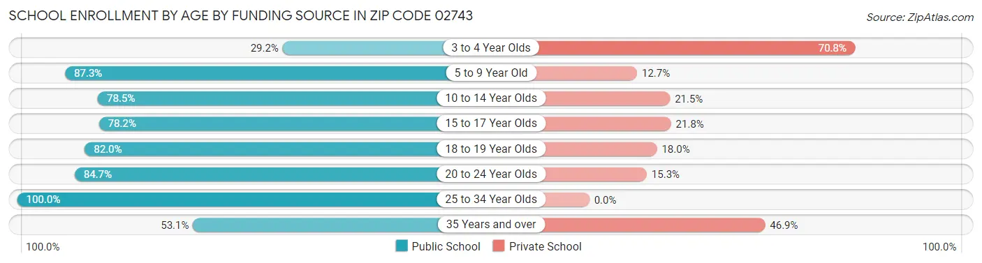 School Enrollment by Age by Funding Source in Zip Code 02743