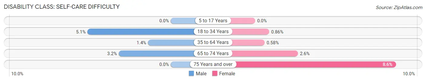 Disability in Zip Code 02743: <span>Self-Care Difficulty</span>