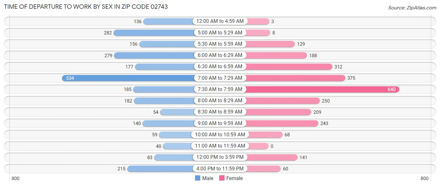 Time of Departure to Work by Sex in Zip Code 02743