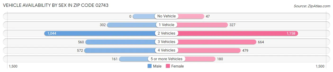 Vehicle Availability by Sex in Zip Code 02743