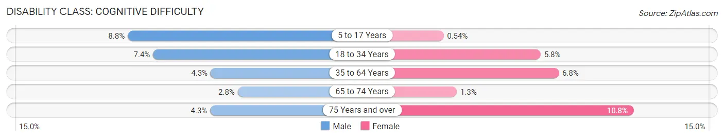 Disability in Zip Code 02745: <span>Cognitive Difficulty</span>