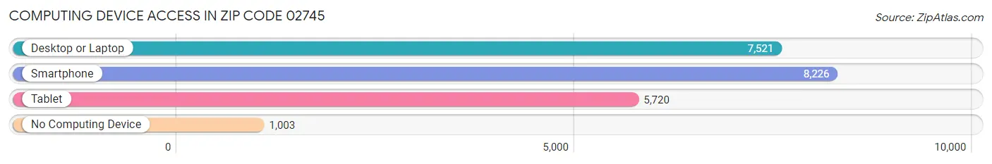 Computing Device Access in Zip Code 02745