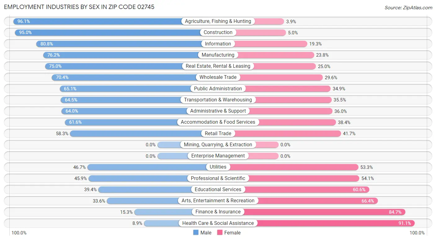 Employment Industries by Sex in Zip Code 02745