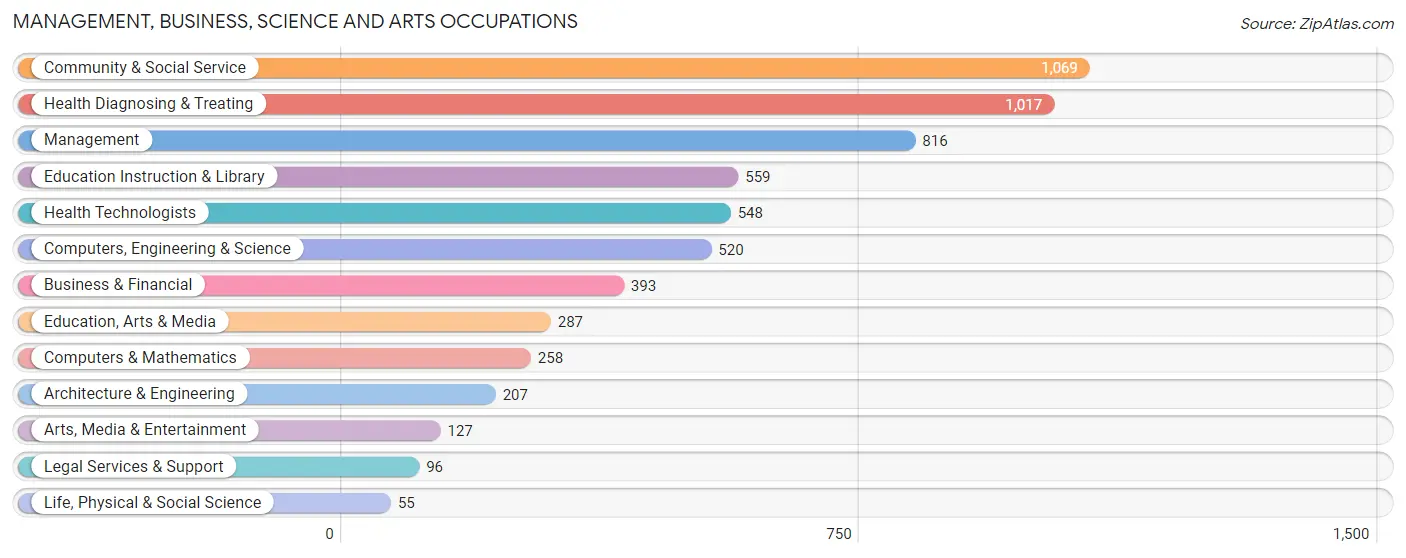 Management, Business, Science and Arts Occupations in Zip Code 02745