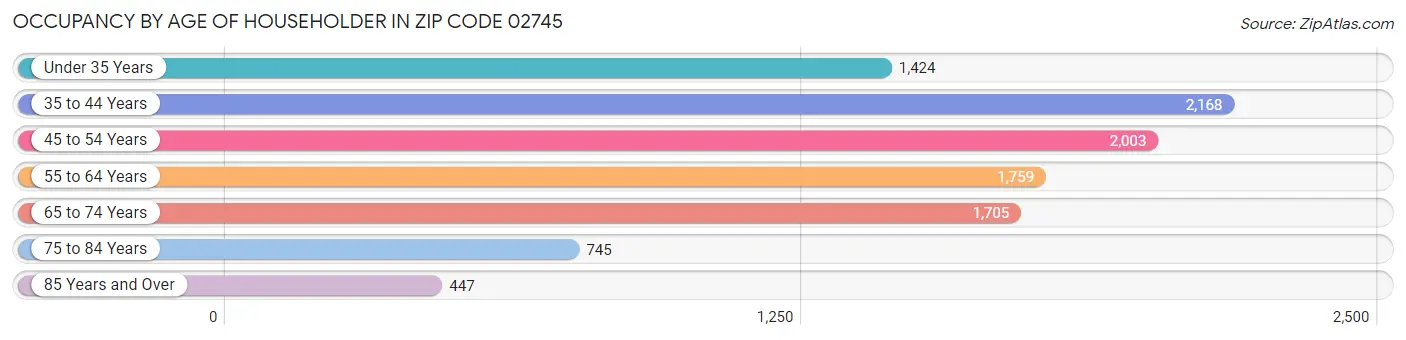 Occupancy by Age of Householder in Zip Code 02745