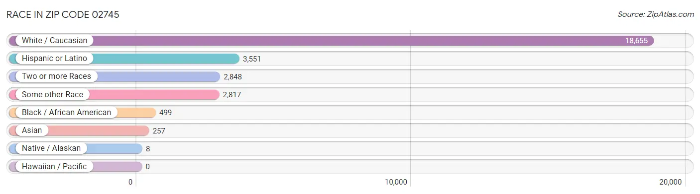 Race in Zip Code 02745