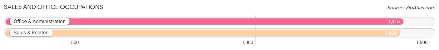 Sales and Office Occupations in Zip Code 02745