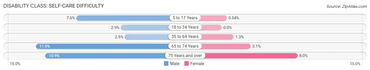 Disability in Zip Code 02745: <span>Self-Care Difficulty</span>