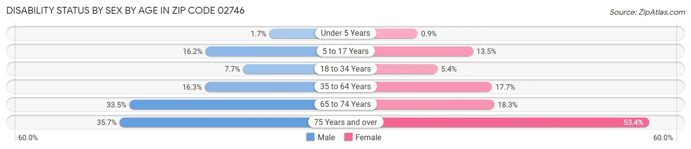 Disability Status by Sex by Age in Zip Code 02746