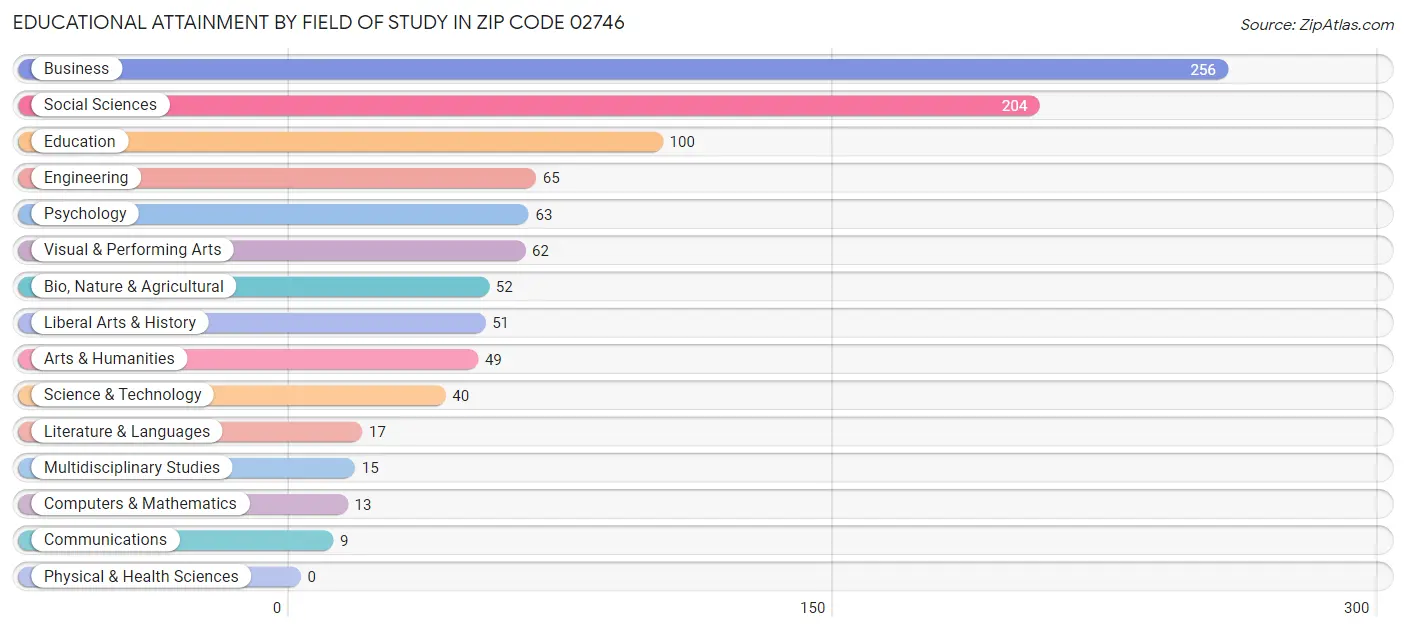 Educational Attainment by Field of Study in Zip Code 02746
