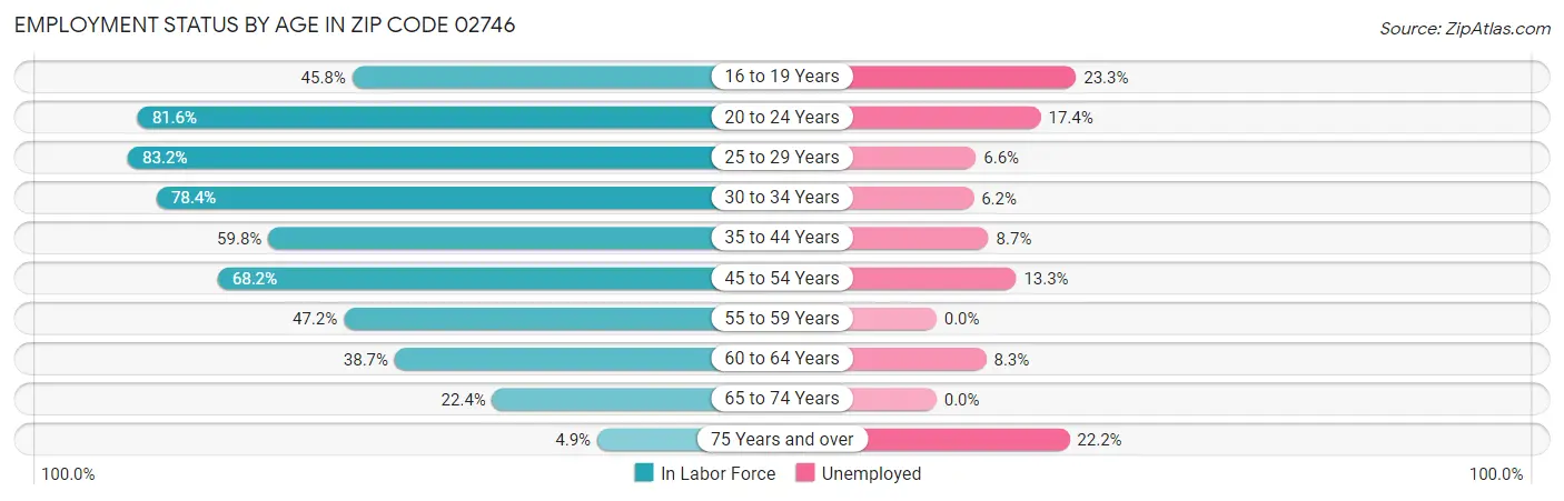 Employment Status by Age in Zip Code 02746