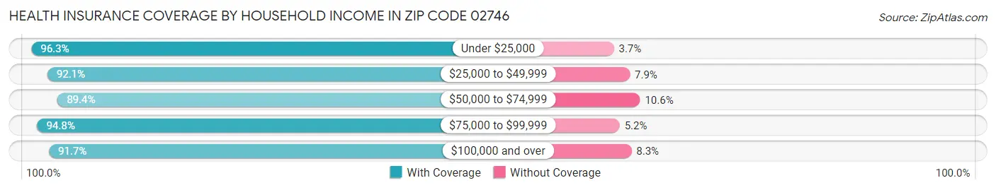 Health Insurance Coverage by Household Income in Zip Code 02746