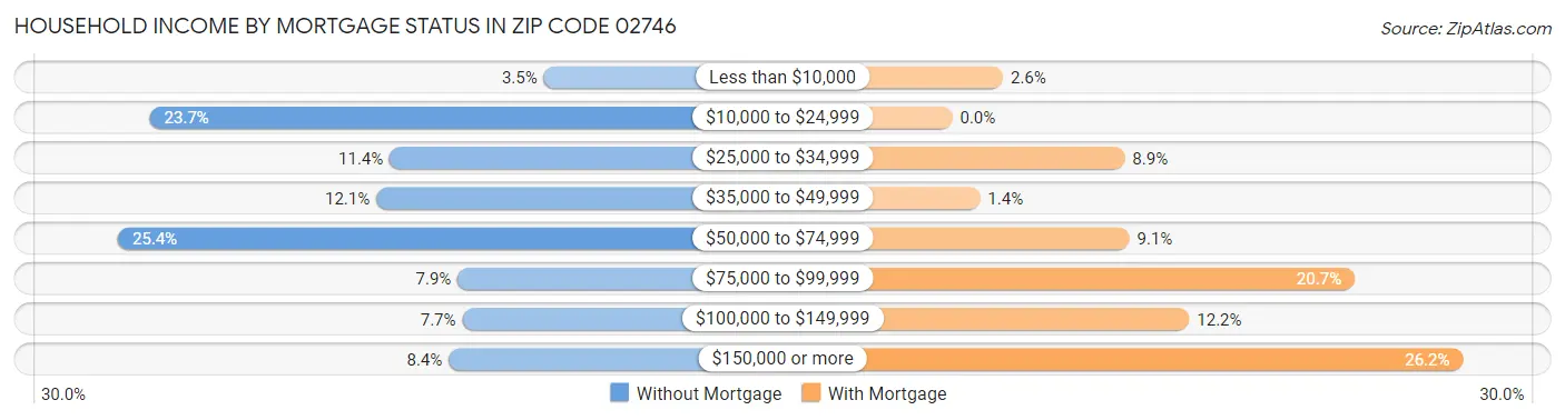 Household Income by Mortgage Status in Zip Code 02746