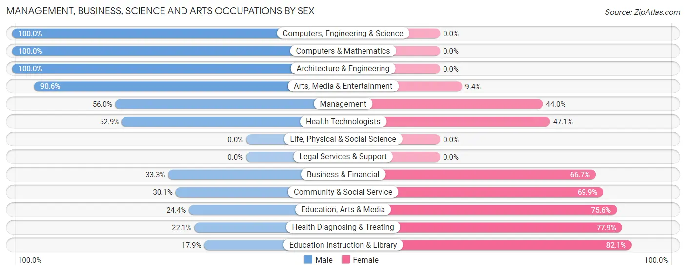 Management, Business, Science and Arts Occupations by Sex in Zip Code 02746