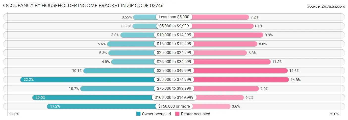 Occupancy by Householder Income Bracket in Zip Code 02746