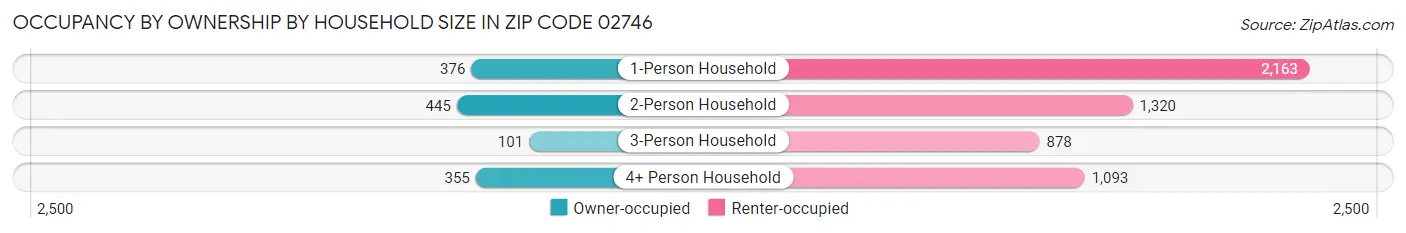 Occupancy by Ownership by Household Size in Zip Code 02746