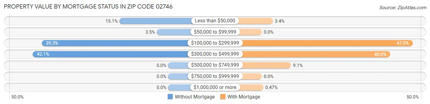 Property Value by Mortgage Status in Zip Code 02746
