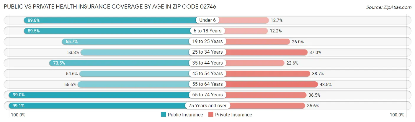 Public vs Private Health Insurance Coverage by Age in Zip Code 02746