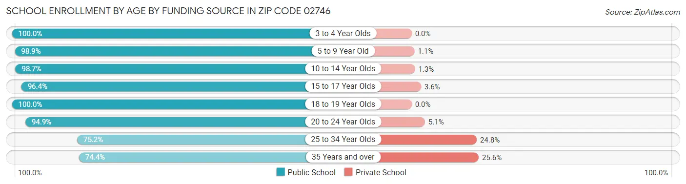 School Enrollment by Age by Funding Source in Zip Code 02746