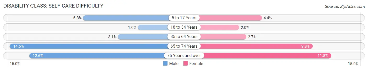 Disability in Zip Code 02746: <span>Self-Care Difficulty</span>