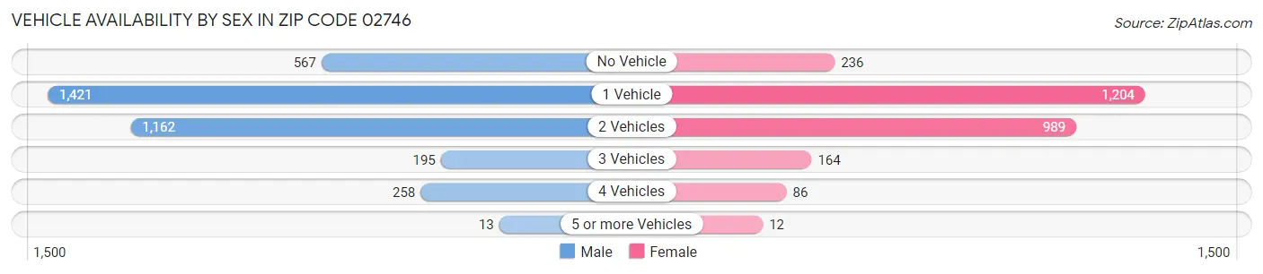 Vehicle Availability by Sex in Zip Code 02746