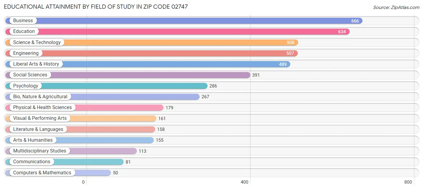 Educational Attainment by Field of Study in Zip Code 02747