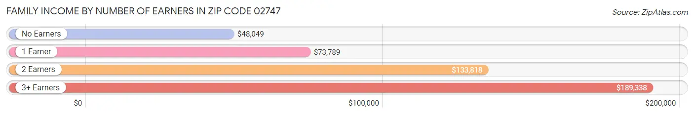 Family Income by Number of Earners in Zip Code 02747