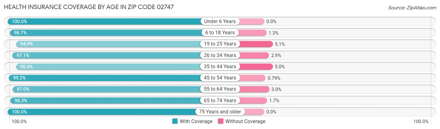 Health Insurance Coverage by Age in Zip Code 02747