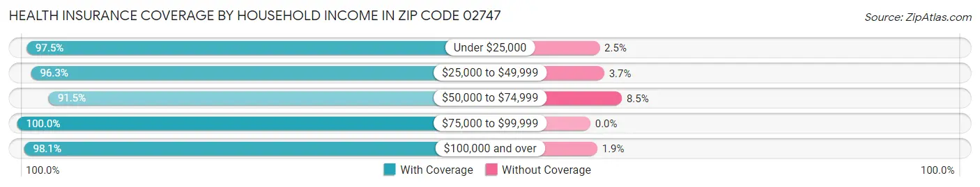 Health Insurance Coverage by Household Income in Zip Code 02747