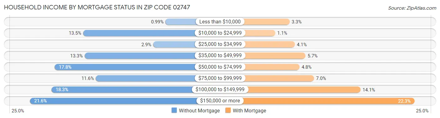 Household Income by Mortgage Status in Zip Code 02747