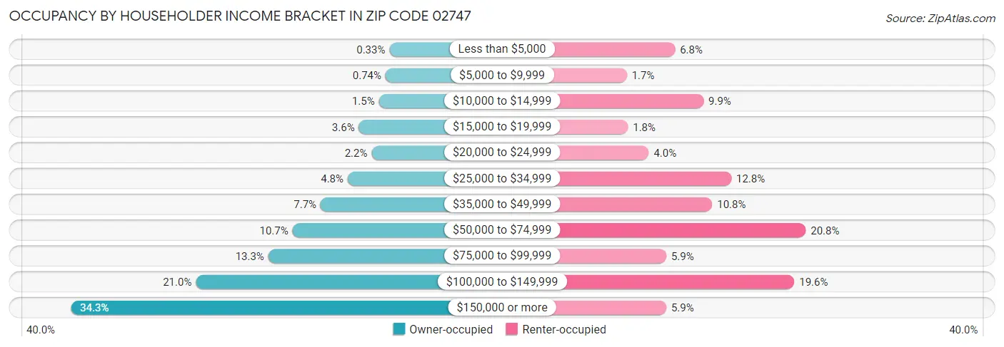 Occupancy by Householder Income Bracket in Zip Code 02747