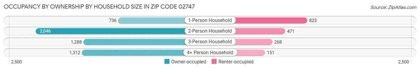 Occupancy by Ownership by Household Size in Zip Code 02747
