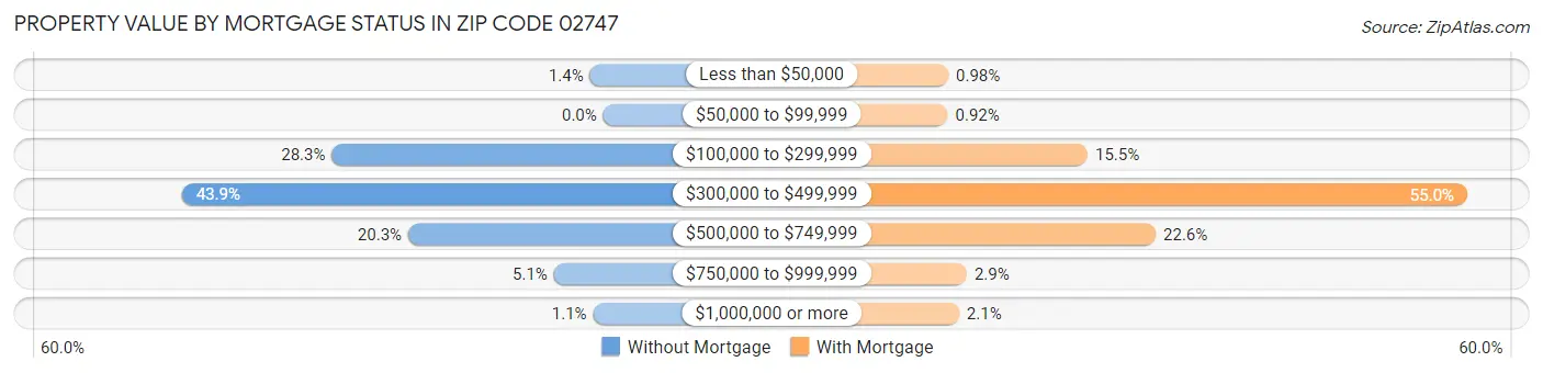 Property Value by Mortgage Status in Zip Code 02747