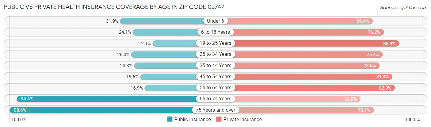 Public vs Private Health Insurance Coverage by Age in Zip Code 02747