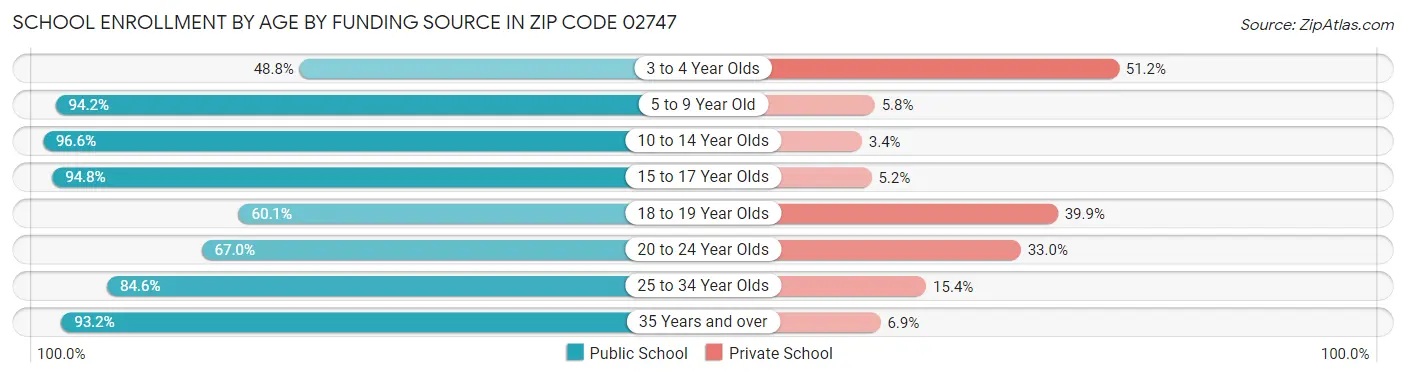 School Enrollment by Age by Funding Source in Zip Code 02747
