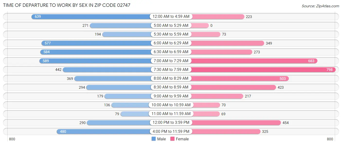 Time of Departure to Work by Sex in Zip Code 02747