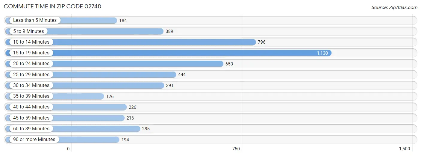 Commute Time in Zip Code 02748